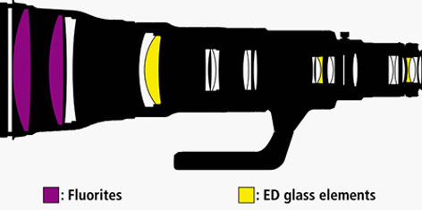 Nikkor 800mm AF-S F5.6 FL ED VR construction